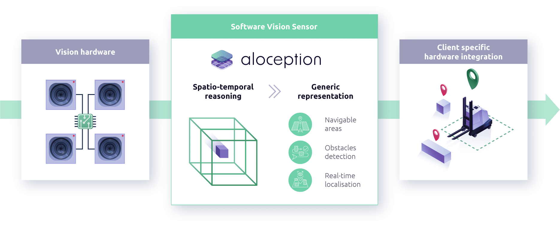 aloception-value-chaîne-position